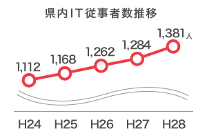 島根県内IT従事者数推移