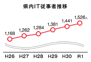 島根県内IT従事者数推移